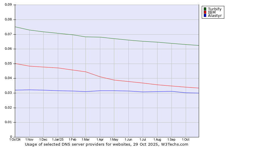 Historical trends in the usage of Turbify vs. IBM vs. Alastyr