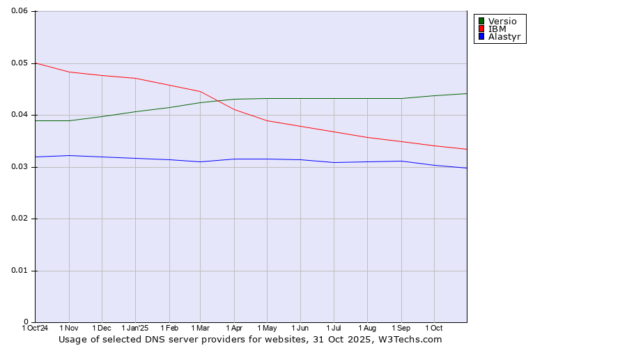 Historical trends in the usage of Versio vs. IBM vs. Alastyr