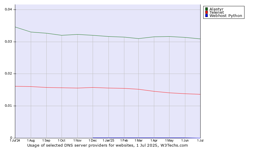 Historical trends in the usage of Alastyr vs. Telenet vs. Webhost Python