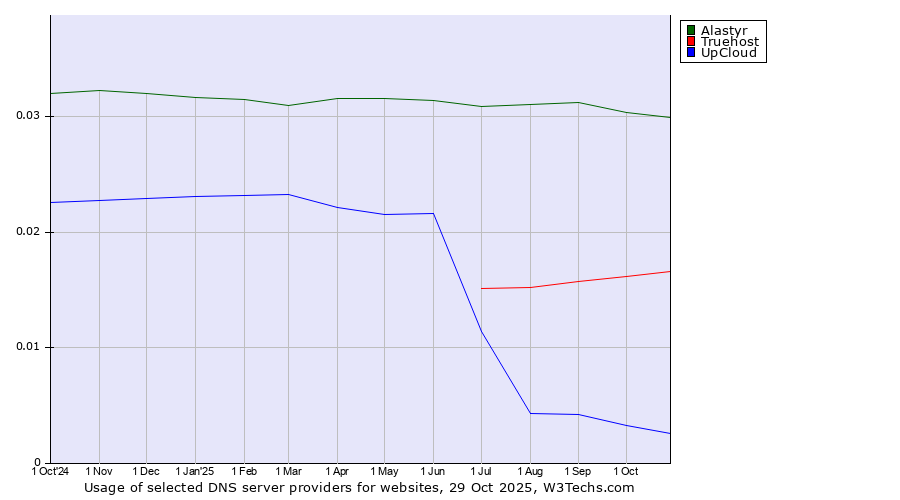Historical trends in the usage of Alastyr vs. Truehost vs. UpCloud