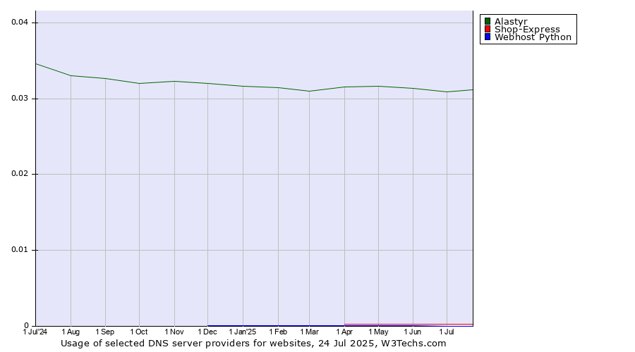 Historical trends in the usage of Alastyr vs. Shop-Express vs. Webhost Python
