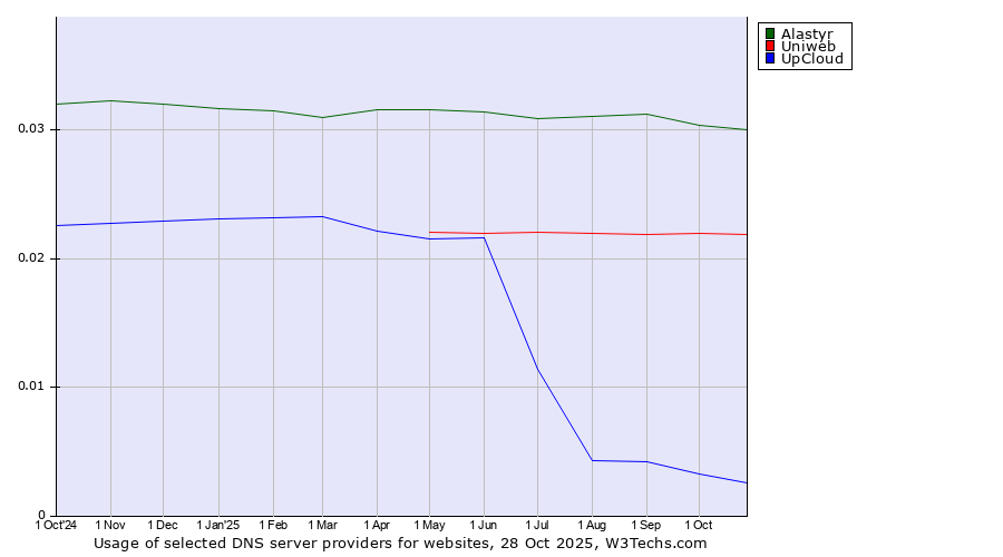 Historical trends in the usage of Alastyr vs. Uniweb vs. UpCloud