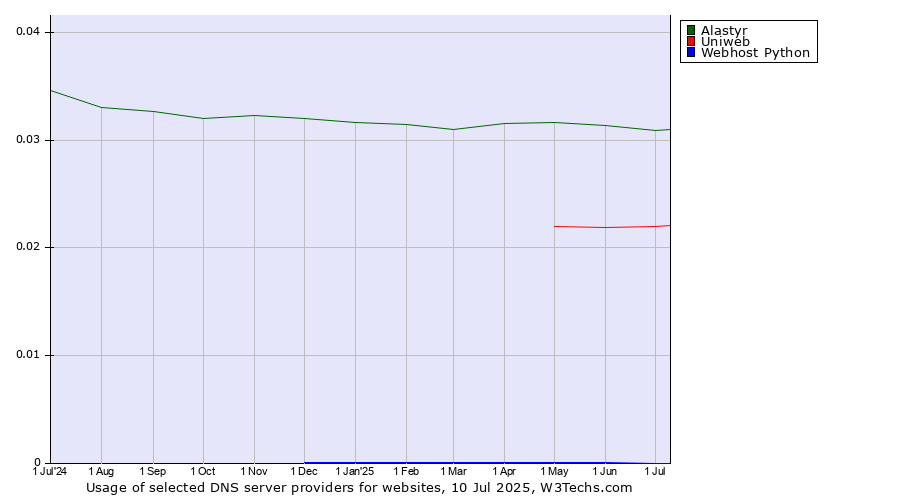 Historical trends in the usage of Alastyr vs. Uniweb vs. Webhost Python