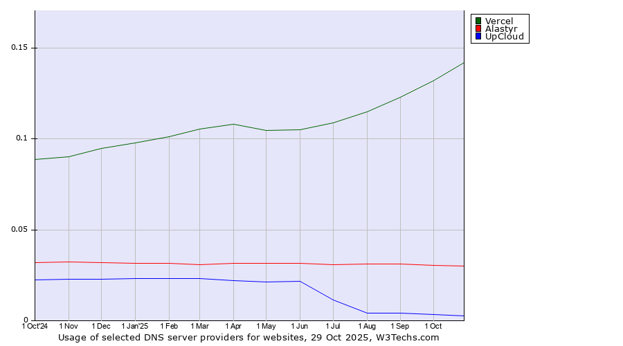 Historical trends in the usage of Vercel vs. Alastyr vs. UpCloud