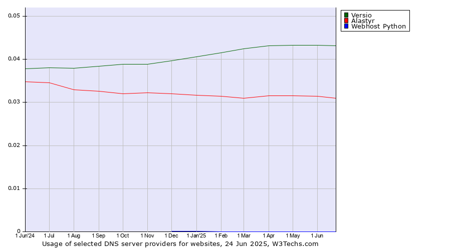 Historical trends in the usage of Versio vs. Alastyr vs. Webhost Python