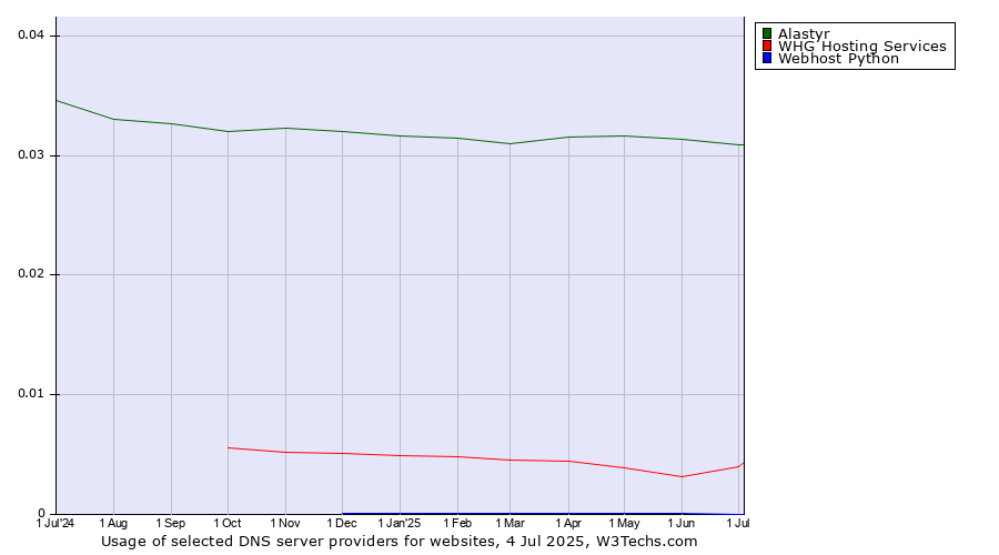 Historical trends in the usage of Alastyr vs. WHG Hosting Services vs. Webhost Python
