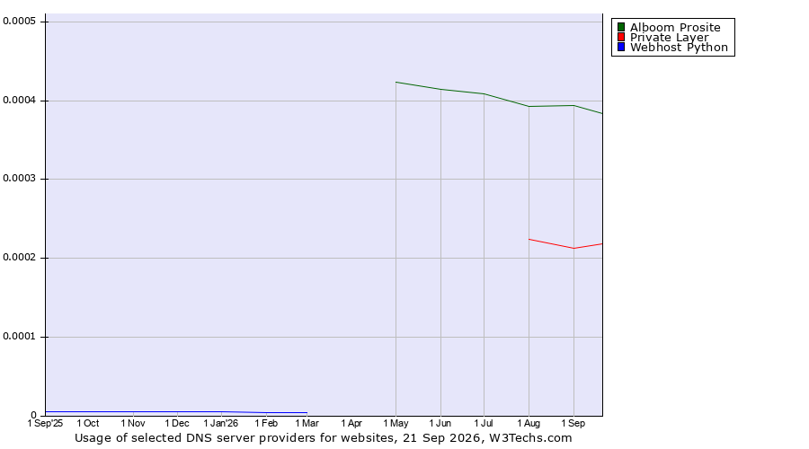 Historical trends in the usage of Alboom Prosite vs. Private Layer vs. Webhost Python