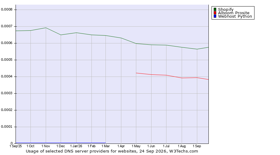 Historical trends in the usage of Shopify vs. Alboom Prosite vs. Webhost Python