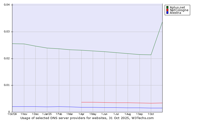 Historical trends in the usage of Aplus.net vs. NetCologne vs. Alestra