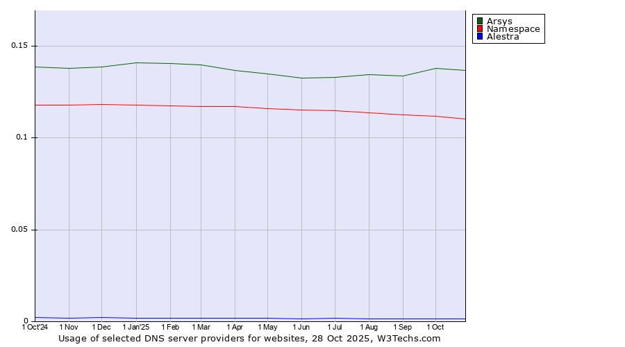 Historical trends in the usage of Arsys vs. Namespace vs. Alestra