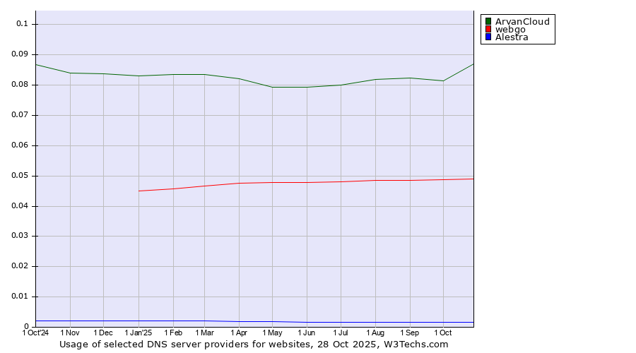 Historical trends in the usage of ArvanCloud vs. webgo vs. Alestra