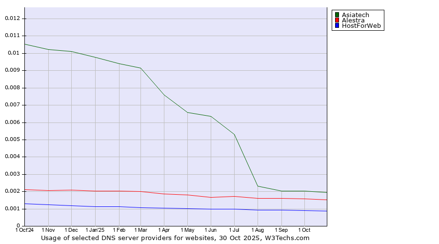 Historical trends in the usage of Asiatech vs. Alestra vs. HostForWeb