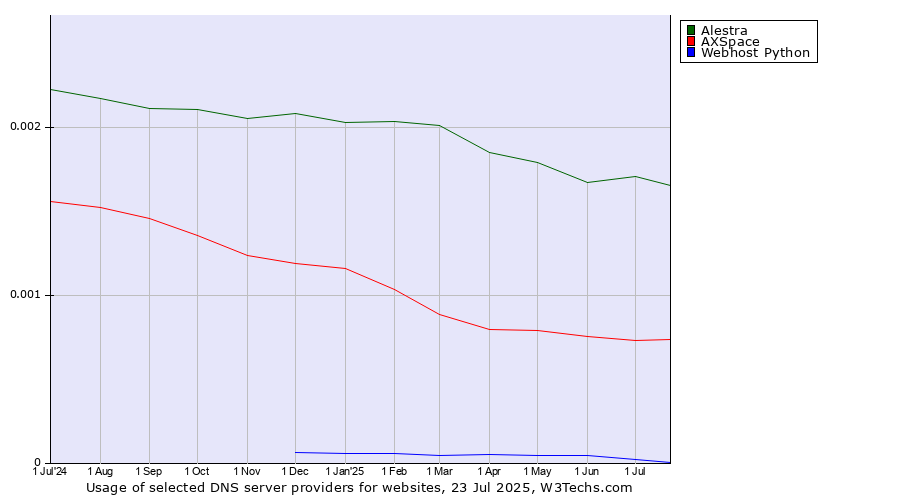 Historical trends in the usage of Alestra vs. AXSpace vs. Webhost Python