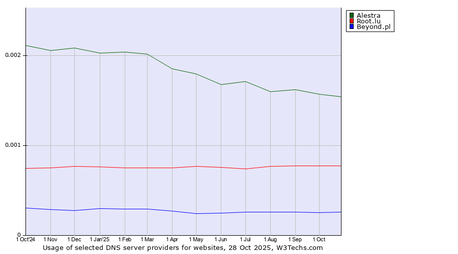 Historical trends in the usage of Alestra vs. Root.lu vs. Beyond.pl