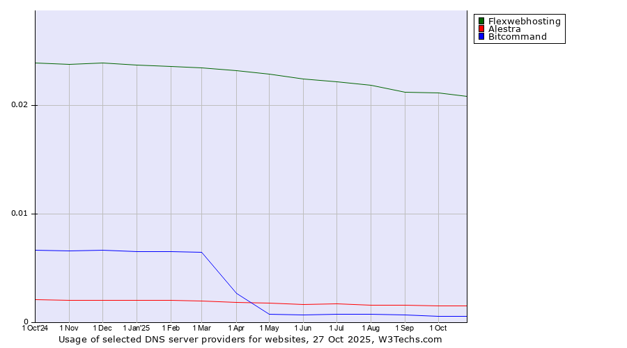 Historical trends in the usage of Flexwebhosting vs. Alestra vs. Bitcommand