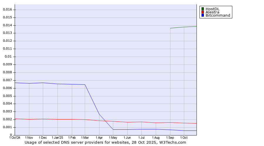 Historical trends in the usage of HostDL vs. Alestra vs. Bitcommand