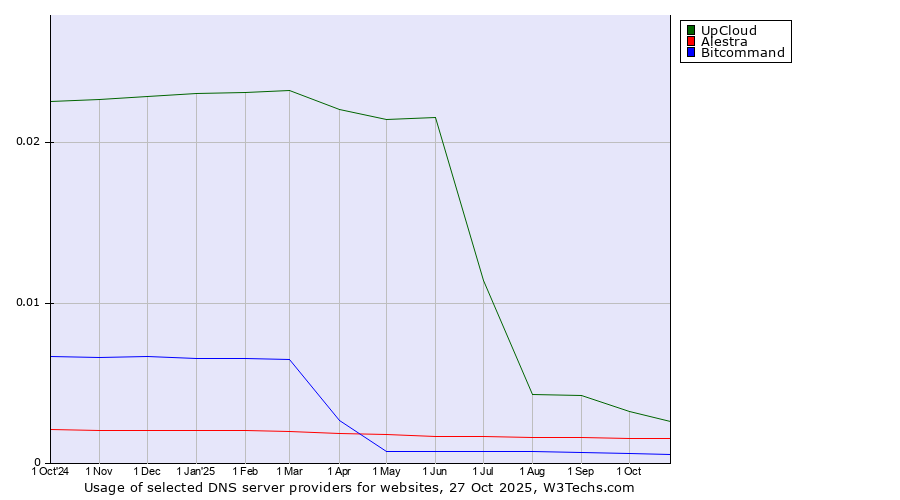 Historical trends in the usage of UpCloud vs. Alestra vs. Bitcommand
