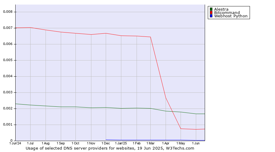 Historical trends in the usage of Alestra vs. Bitcommand vs. Webhost Python