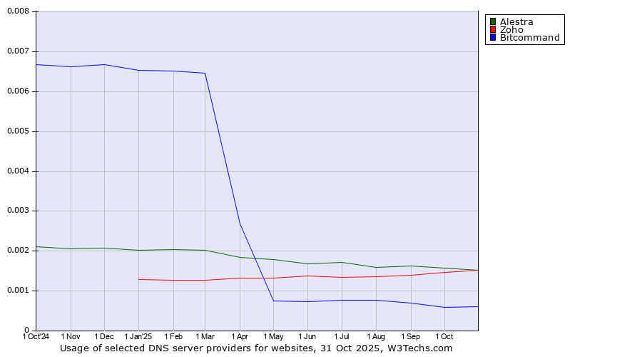 Historical trends in the usage of Alestra vs. Zoho vs. Bitcommand