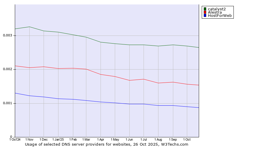 Historical trends in the usage of catalyst2 vs. Alestra vs. HostForWeb