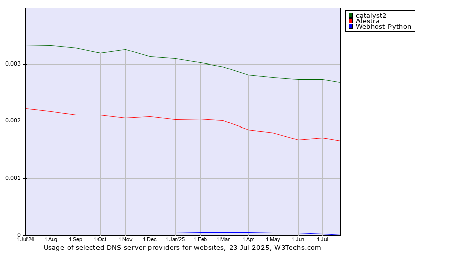 Historical trends in the usage of catalyst2 vs. Alestra vs. Webhost Python