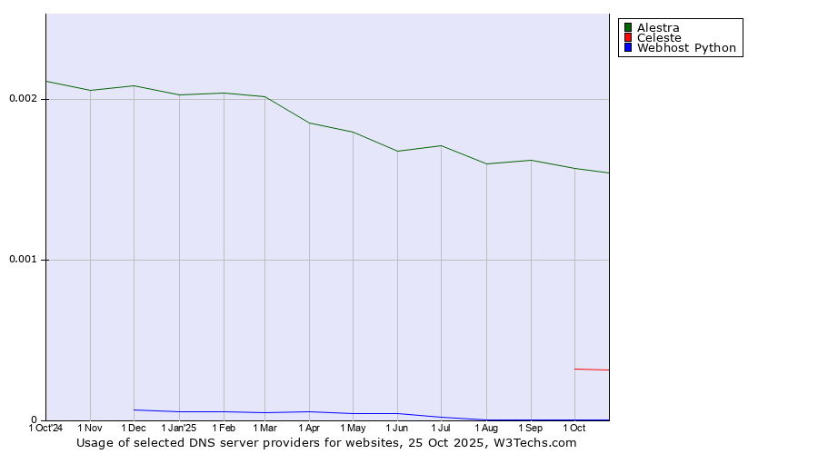 Historical trends in the usage of Alestra vs. Celeste vs. Webhost Python