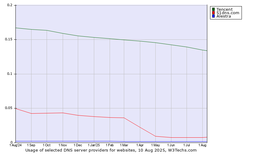 Historical trends in the usage of Tencent vs. 51dns.com vs. Alestra