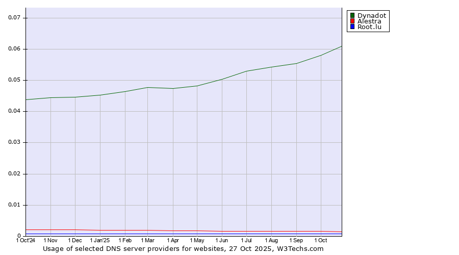 Historical trends in the usage of Dynadot vs. Alestra vs. Root.lu