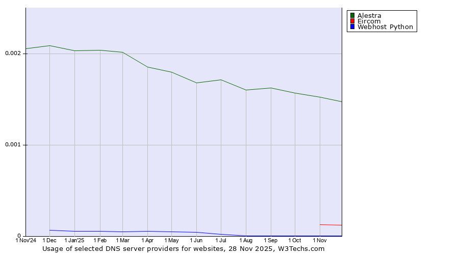 Historical trends in the usage of Alestra vs. Eircom vs. Webhost Python
