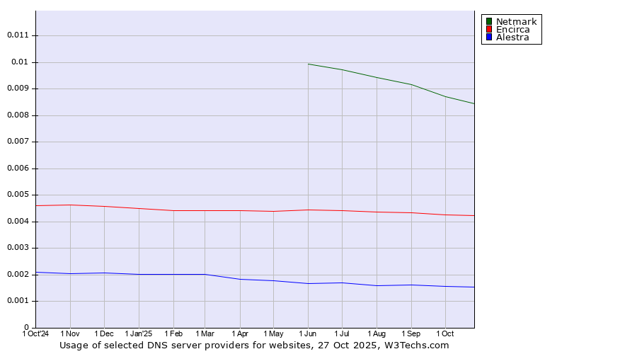 Historical trends in the usage of Netmark vs. Encirca vs. Alestra
