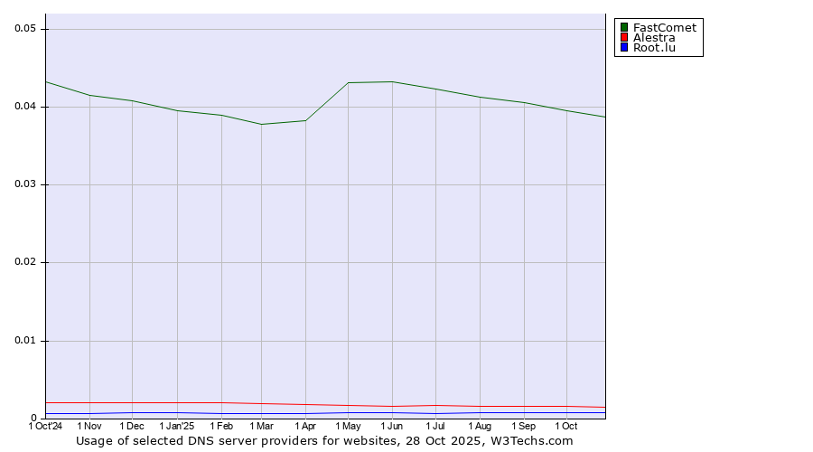 Historical trends in the usage of FastComet vs. Alestra vs. Root.lu