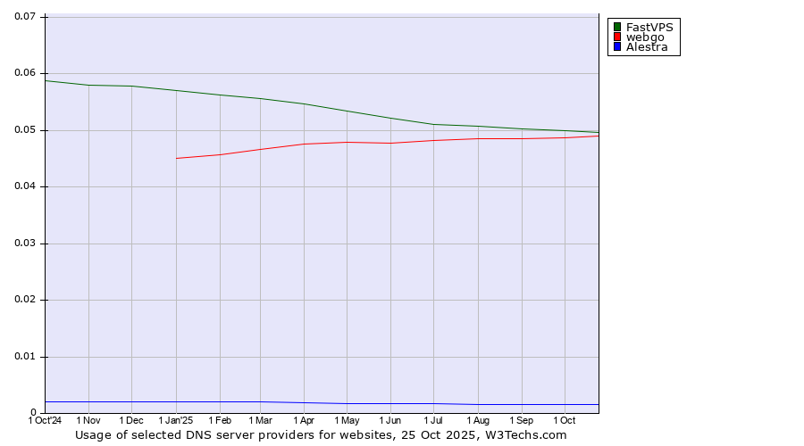 Historical trends in the usage of FastVPS vs. webgo vs. Alestra