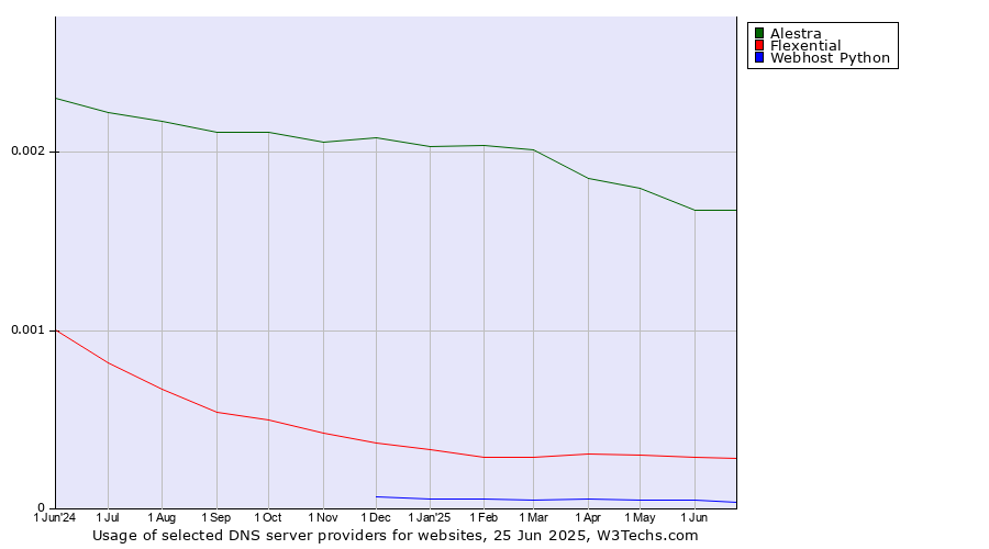 Historical trends in the usage of Alestra vs. Flexential vs. Webhost Python