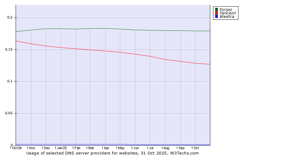 Historical trends in the usage of Forpsi vs. Tencent vs. Alestra