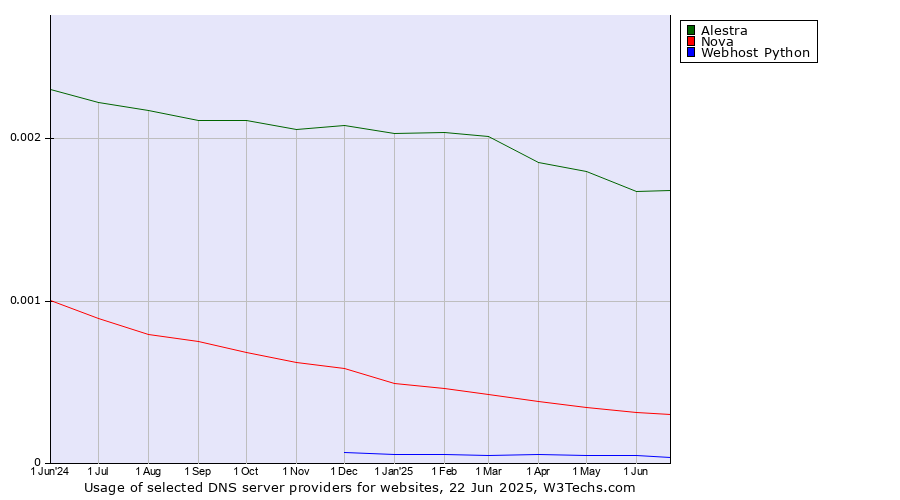 Historical trends in the usage of Alestra vs. Nova vs. Webhost Python