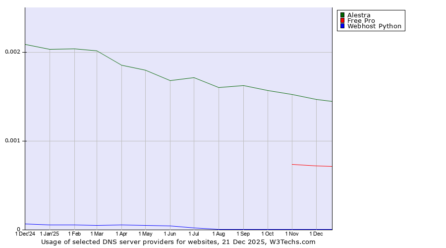 Historical trends in the usage of Alestra vs. Free Pro vs. Webhost Python