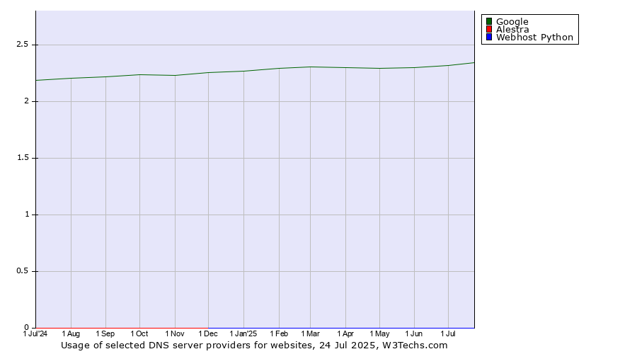 Historical trends in the usage of Google vs. Alestra vs. Webhost Python