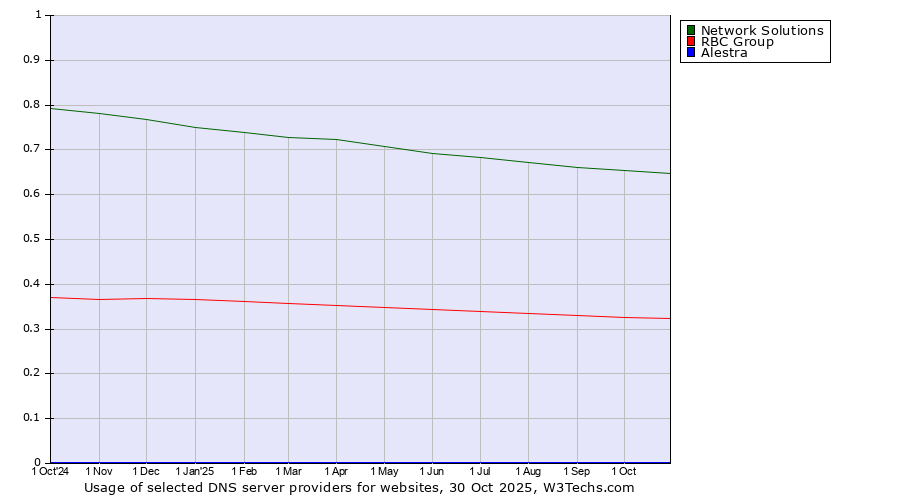 Historical trends in the usage of Network Solutions vs. RBC Group vs. Alestra
