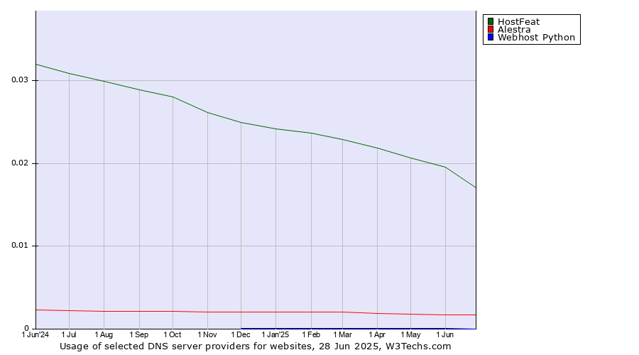 Historical trends in the usage of HostFeat vs. Alestra vs. Webhost Python