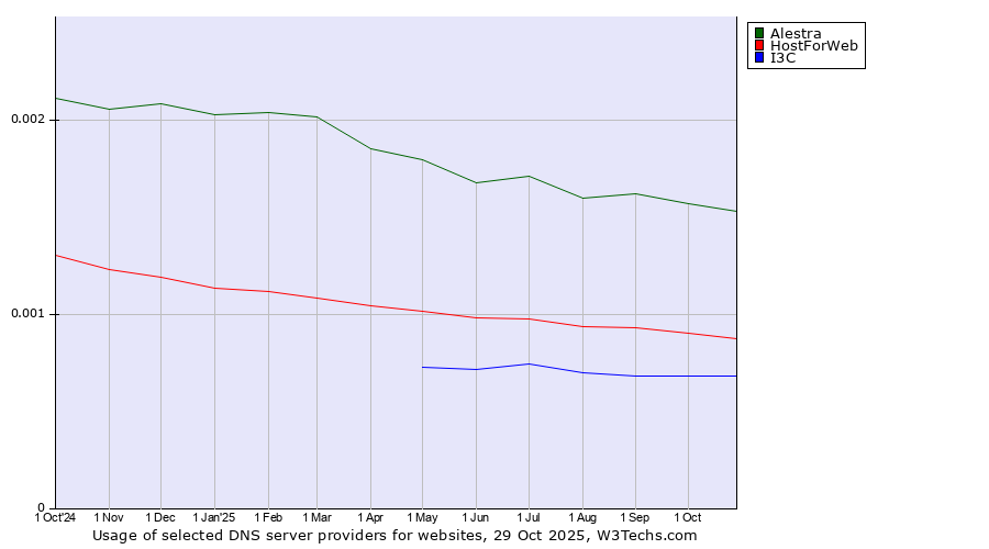 Historical trends in the usage of Alestra vs. HostForWeb vs. I3C