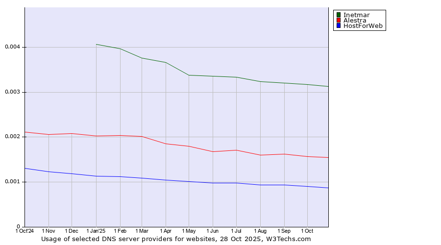 Historical trends in the usage of Inetmar vs. Alestra vs. HostForWeb