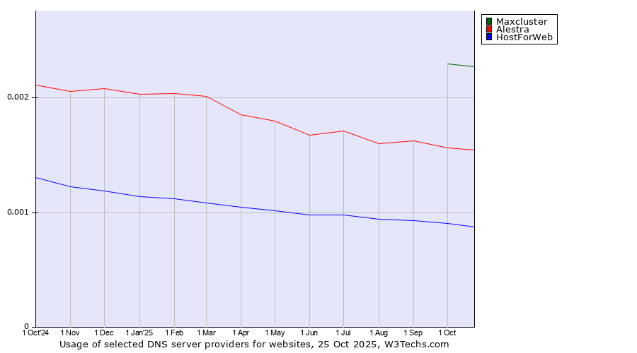 Historical trends in the usage of Maxcluster vs. Alestra vs. HostForWeb