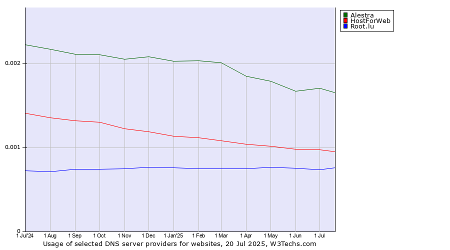 Historical trends in the usage of Alestra vs. HostForWeb vs. Root.lu