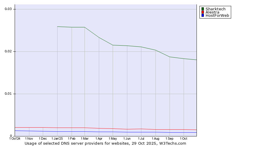 Historical trends in the usage of Sharktech vs. Alestra vs. HostForWeb