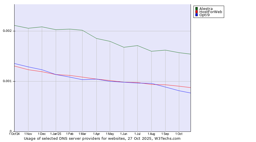 Historical trends in the usage of Alestra vs. HostForWeb vs. Opti9