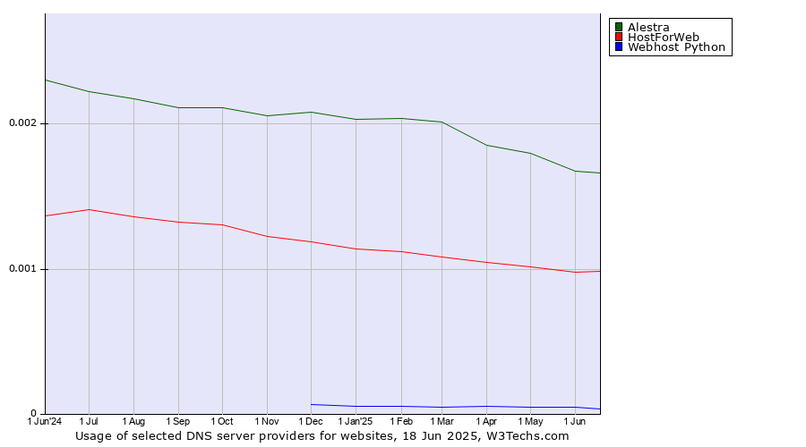 Historical trends in the usage of Alestra vs. HostForWeb vs. Webhost Python