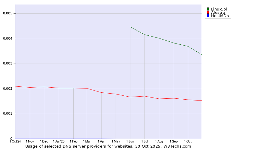 Historical trends in the usage of Linux.pl vs. Alestra vs. HostMDs