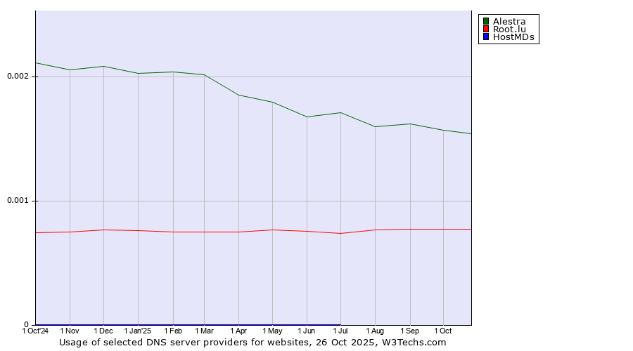Historical trends in the usage of Alestra vs. Root.lu vs. HostMDs