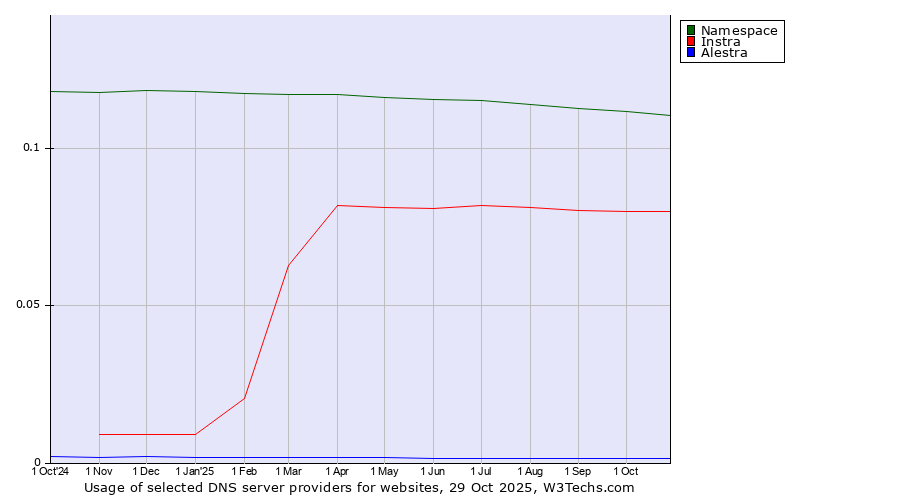 Historical trends in the usage of Namespace vs. Instra vs. Alestra
