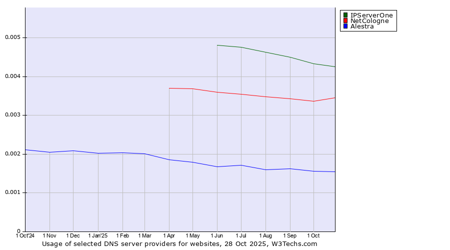 Historical trends in the usage of IPServerOne vs. NetCologne vs. Alestra